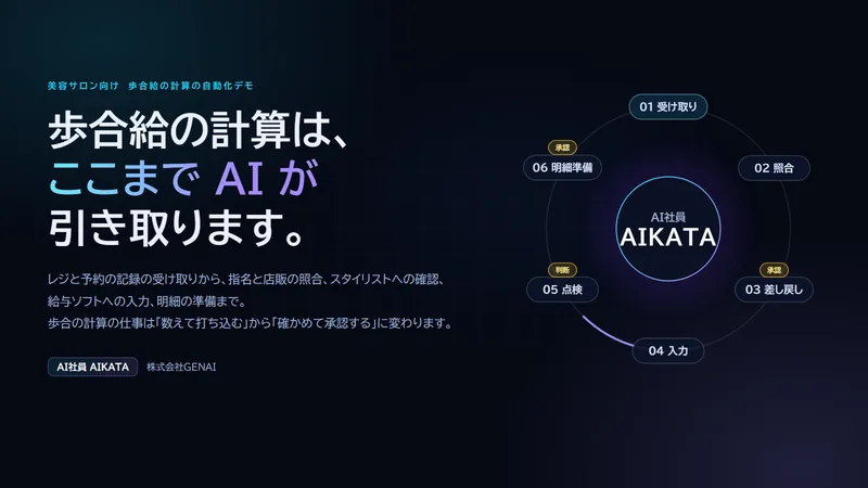 歩合給の計算の自動化デモの表紙。歩合給の計算は、ここまでAIが引き取ります。レジと予約の記録の受け取りから、スタイリストへの確認、給与ソフトへの入力、前月との点検、明細の準備まで。