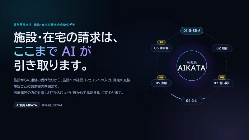 施設・在宅の請求の自動化デモの表紙。施設・在宅の請求は、ここまでAIが引き取ります。施設からの連絡の受け取りから、施設への確認、レセコンへの入力、算定の点検、施設ごとの請求書の準備まで。