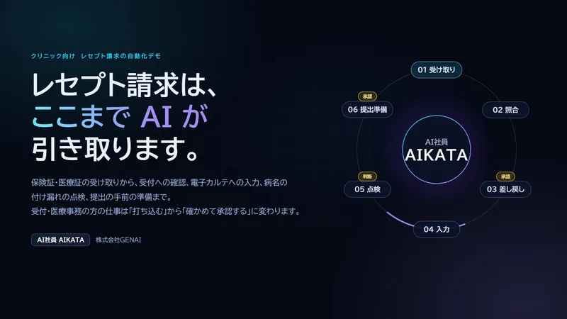 レセプト請求の自動化デモの表紙。レセプト請求は、ここまでAIが引き取ります。保険証・医療証の受け取りから、受付への確認、電子カルテへの入力、病名の付け漏れの点検、提出の手前の準備まで。