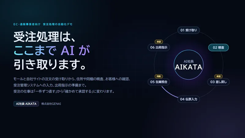 受注処理の自動化デモの表紙。受注処理は、ここまでAIが引き取ります。モールと自社サイトの注文の受け取りから、お客様への確認、受注管理システムへの入力、在庫との照合、出荷指示データの準備まで。