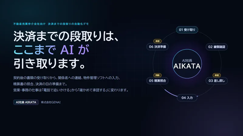 決済までの段取りの自動化デモの表紙。決済までの段取りは、ここまでAIが引き取ります。契約後の書類の受け取りから、関係者への連絡、物件管理ソフトへの入力、精算書の照合、決済の日の準備まで。