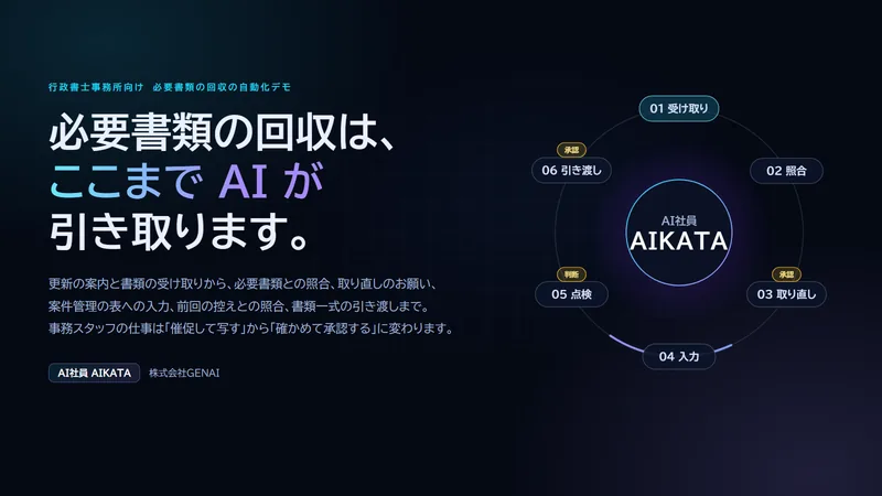 必要書類の回収の自動化デモの表紙。必要書類の回収は、ここまでAIが引き取ります。更新の案内と書類の受け取りから、取り直しのお願い、案件管理の表への入力、前回の控えとの照合、書類一式の引き渡しまで。