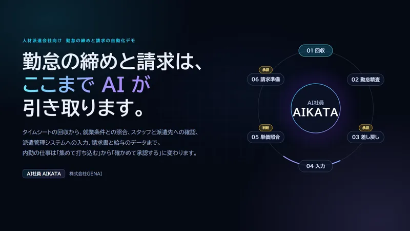 勤怠の締めと請求の自動化デモの表紙。勤怠の締めと請求は、ここまでAIが引き取ります。タイムシートの回収から、就業条件との照合、スタッフと派遣先への確認、派遣管理システムへの入力、請求書と給与のデータの準備まで。