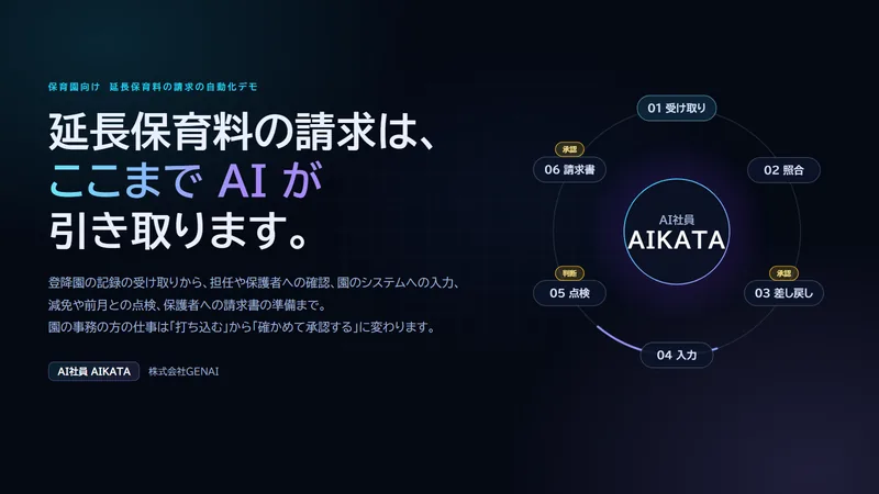 延長保育料の請求の自動化デモの表紙。延長保育料の請求は、ここまでAIが引き取ります。登降園の記録の受け取りから、担任や保護者への確認、園のシステムへの入力、減免や前月との点検、保護者への請求書の準備まで。