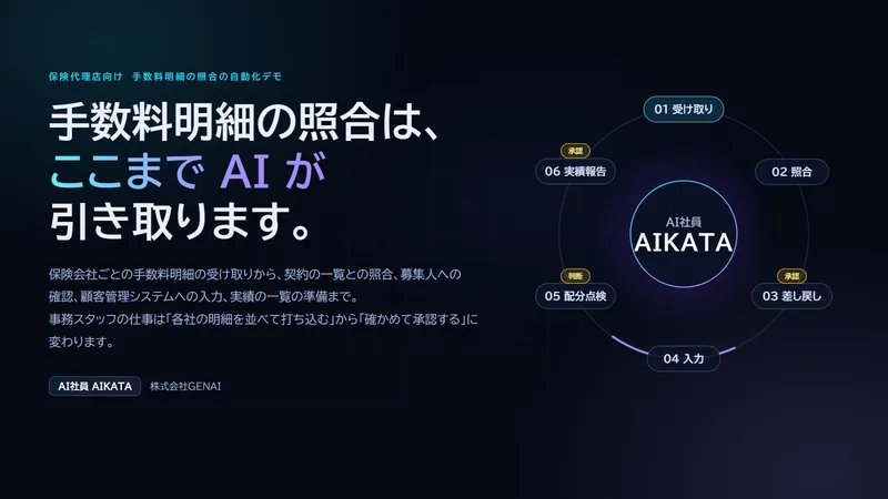 手数料明細の照合の自動化デモの表紙。手数料明細の照合は、ここまでAIが引き取ります。保険会社ごとの明細の受け取りから、契約の一覧との照合、募集人への確認、顧客管理システムへの入力、実績の一覧の準備まで。