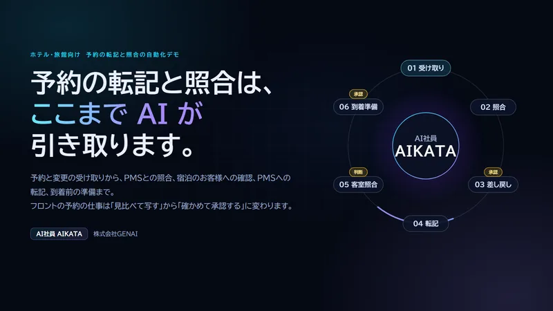 予約の転記と照合の自動化デモの表紙。予約の転記と照合は、ここまでAIが引き取ります。予約サイトからの予約の受け取りから、宿泊のお客様への確認、PMSへの転記、客室と料金の照合、到着前の準備まで。
