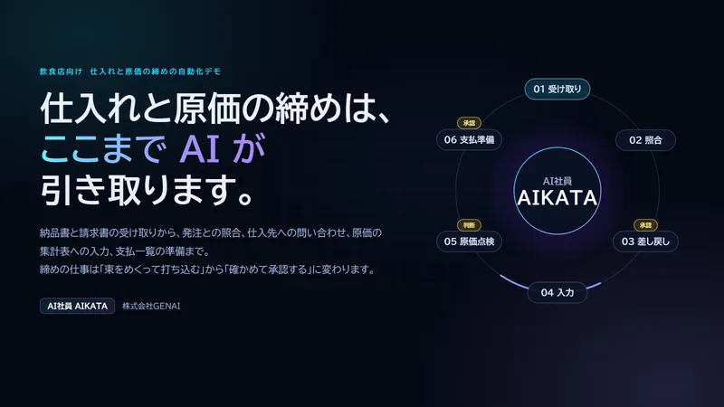 仕入れと原価の締めの自動化デモの表紙。仕入れと原価の締めは、ここまでAIが引き取ります。納品書と請求書の受け取りから、仕入先への問い合わせ、原価の集計表への入力、原価率の点検、支払一覧の準備まで。