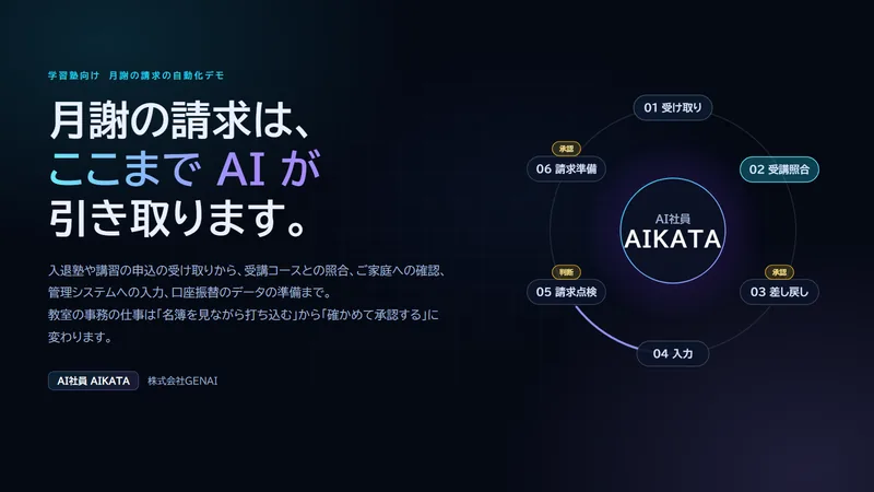 月謝の請求の自動化デモの表紙。月謝の請求は、ここまでAIが引き取ります。届けと申込の受け取りから、ご家庭への確認、管理システムへの入力、前月との点検、口座振替のデータの準備まで。