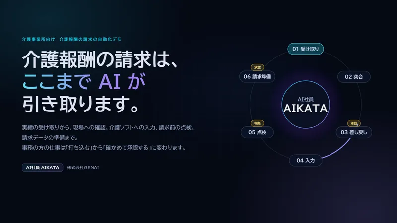 介護報酬の請求の自動化デモの表紙。介護報酬の請求は、ここまでAIが引き取ります。実績の受け取りから、現場への確認、介護ソフトへの入力、請求前の点検、請求データの準備まで。