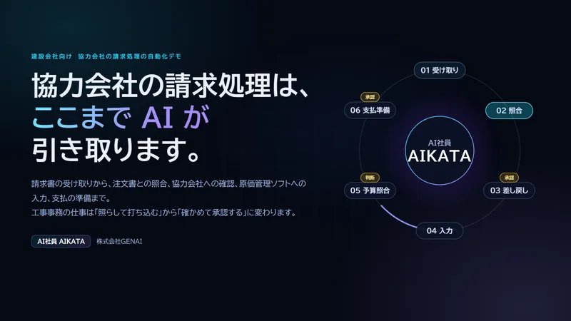 協力会社の請求処理の自動化デモの表紙。協力会社の請求処理は、ここまでAIが引き取ります。請求書の受け取りから、注文書との照合、協力会社への確認、原価管理ソフトへの入力、支払の準備まで。