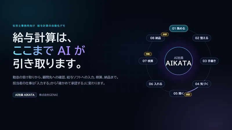 給与計算の自動化デモの表紙。給与計算は、ここまでAIが引き取ります。勤怠の受け取りから、顧問先への確認、給与ソフトへの入力、検算、納品まで。