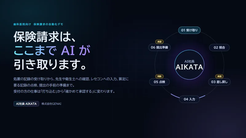 保険請求の自動化デモの表紙。保険請求は、ここまでAIが引き取ります。処置の記録の受け取りから、先生や衛生士への確認、レセコンへの入力、算定に要る記録の点検、提出の手前の準備まで。