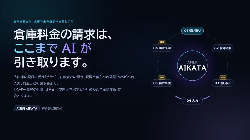 倉庫料金の請求の自動化デモの表紙。倉庫料金の請求は、ここまでAIが引き取ります。入出庫の記録の受け取りから、在庫表との照合、現場と荷主への確認、WMSへの入力、請求書と在庫報告の準備まで。