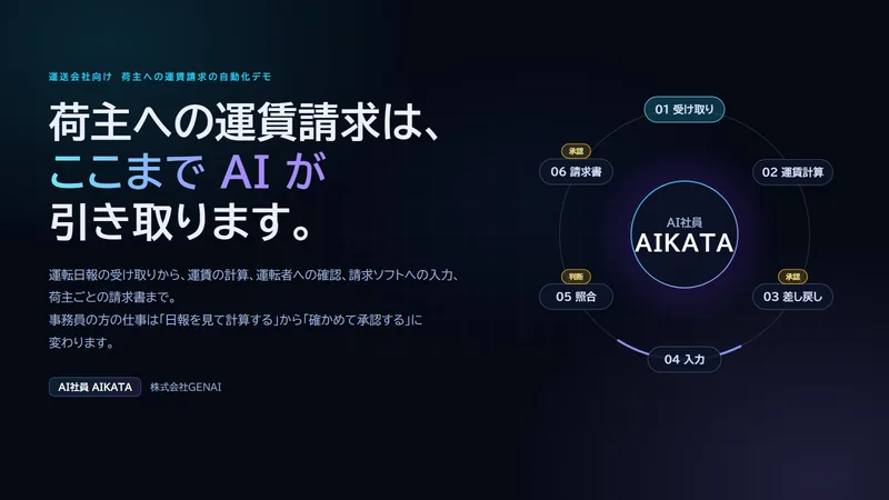 荷主への運賃請求の自動化デモの表紙。荷主への運賃請求は、ここまでAIが引き取ります。運転日報の受け取りから、運賃の計算、運転者への確認、請求ソフトへの入力、荷主ごとの請求書の準備まで。