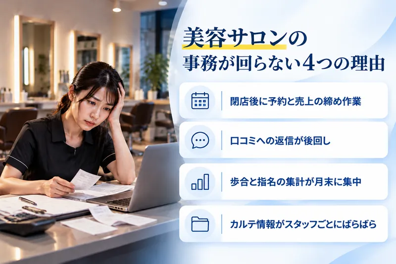 美容サロンの事務が回らない4つの理由：閉店後に予約と売上の締め作業／口コミへの返信が後回し／歩合と指名の集計が月末に集中／カルテ情報がスタッフごとにばらばら