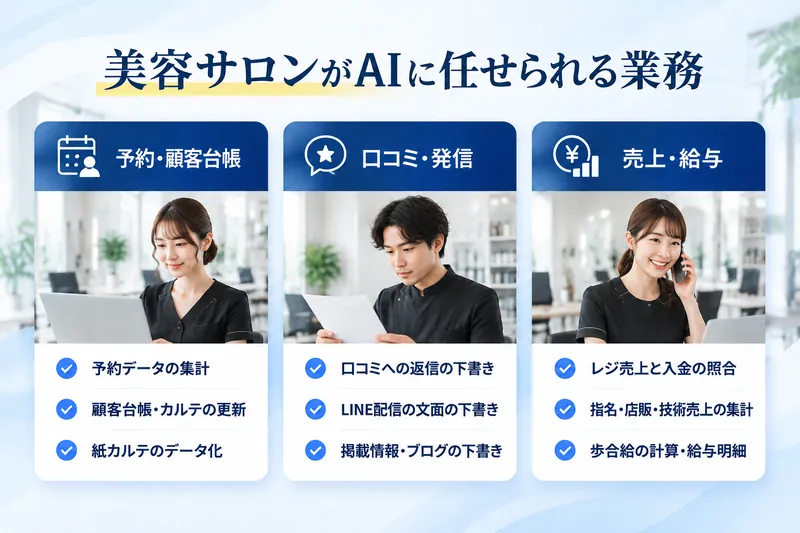美容サロンがAIに任せられる業務：予約・顧客台帳（予約データの集計、顧客台帳・カルテの更新、紙カルテのデータ化）／口コミ・発信（口コミへの返信の下書き、LINE配信の文面の下書き、掲載情報・ブログの下書き）／売上・給与（レジ売上と入金の照合、指名・店販・技術売上の集計、歩合給の計算・給与明細）