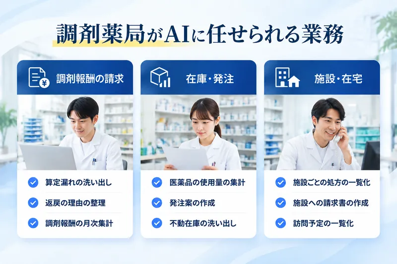 調剤薬局がAIに任せられる業務:調剤報酬の請求(算定漏れの洗い出し、返戻の理由の整理、調剤報酬の月次集計)/在庫・発注(医薬品の使用量の集計、発注案の作成、不動在庫の洗い出し)/施設・在宅(施設ごとの処方の一覧化、施設への請求書の作成、訪問予定の一覧化)