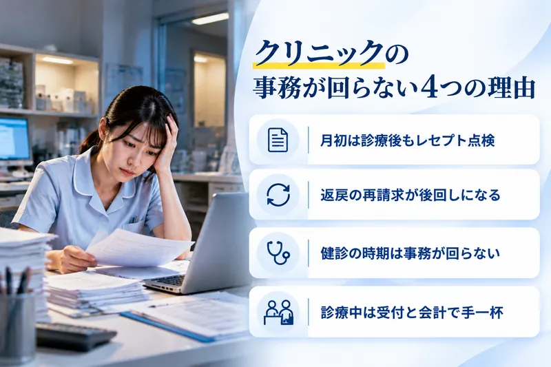 クリニックの事務が回らない4つの理由：月初は診療後もレセプト点検／返戻の再請求が後回しになる／健診の時期は事務が回らない／診療中は受付と会計で手一杯