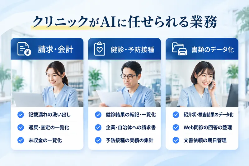 クリニックがAIに任せられる業務：請求・会計（記載漏れの洗い出し、返戻・査定の一覧化、未収金の一覧化）／健診・予防接種（健診結果の転記・一覧化、企業・自治体への請求書、予防接種の実績の集計）／書類のデータ化（紹介状・検査結果のデータ化、Web問診の回答の整理、文書依頼の期日管理）
