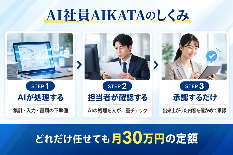 AI社員AIKATAのしくみ:STEP1 AIが処理する(集計・入力・書類の下準備)→STEP2 担当者が確認する(AIの処理を人が二重チェック)→STEP3 承認するだけ(出来上がった内容を確かめて承認)。どれだけ任せても月30万円の定額