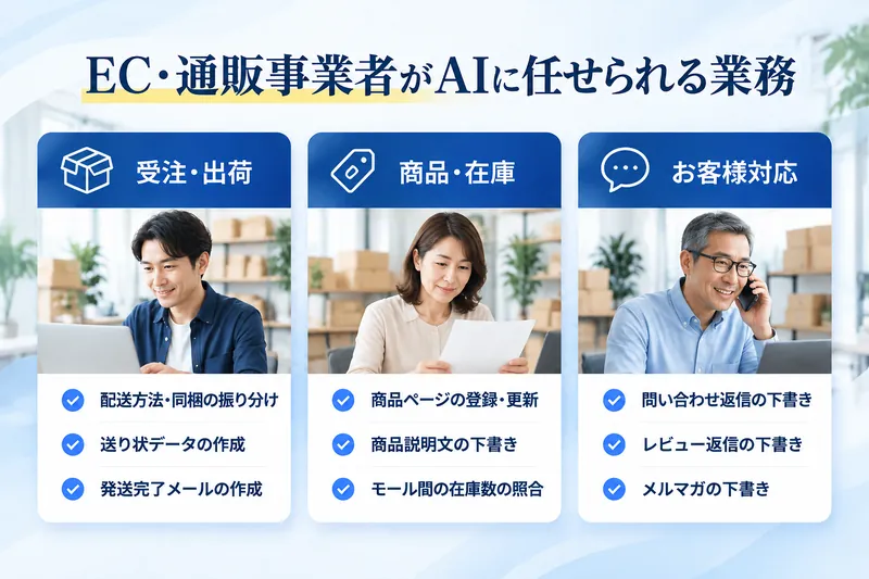 EC・通販事業者がAIに任せられる業務:受注・出荷(配送方法・同梱の振り分け、送り状データの作成、発送完了メールの作成)/商品・在庫(商品ページの登録・更新、商品説明文の下書き、モール間の在庫数の照合)/お客様対応(問い合わせ返信の下書き、レビュー返信の下書き、メルマガの下書き)