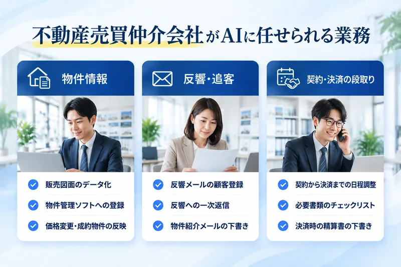 不動産売買仲介会社がAIに任せられる業務：物件情報（販売図面のデータ化、物件管理ソフトへの登録、価格変更・成約物件の反映）／反響・追客（反響メールの顧客登録、反響への一次返信、物件紹介メールの下書き）／契約・決済の段取り（契約から決済までの日程調整、必要書類のチェックリスト、決済時の精算書の下書き）