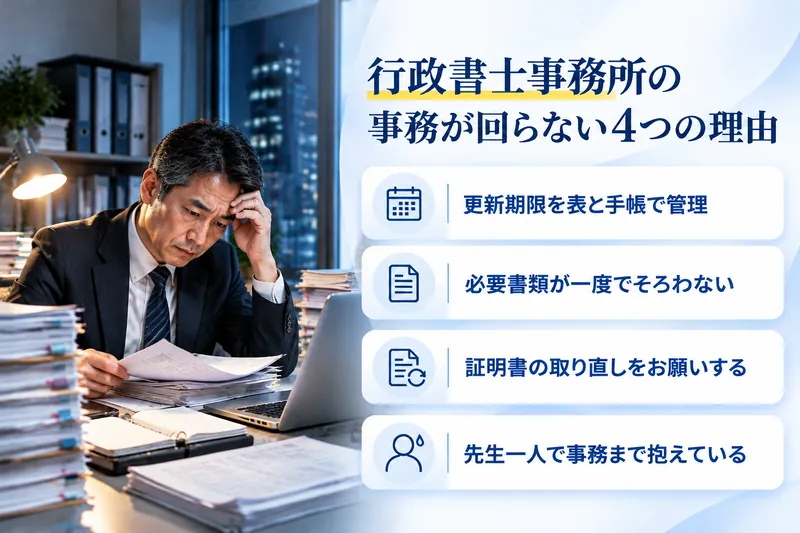 行政書士事務所の事務が回らない4つの理由：更新期限を表と手帳で管理／必要書類が一度でそろわない／証明書の取り直しをお願いする／先生一人で事務まで抱えている