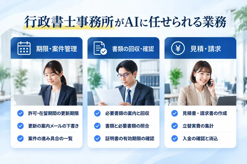行政書士事務所がAIに任せられる業務：期限・案件管理（許可・在留期間の更新期限、更新の案内メールの下書き、案件の進み具合の一覧）／書類の回収・確認（必要書類の案内と回収、書類と必要書類の照合、証明書の有効期限の確認）／見積・請求（見積書・請求書の作成、立替実費の集計、入金の確認と消込）