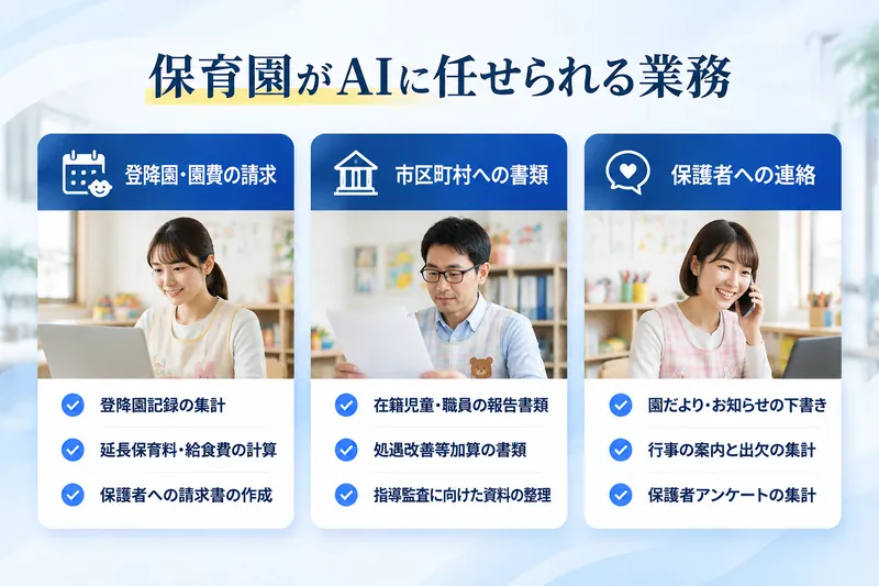 保育園がAIに任せられる業務：登降園・園費の請求（登降園記録の集計、延長保育料・給食費の計算、保護者への請求書の作成）／市区町村への書類（在籍児童・職員の報告書類、処遇改善等加算の書類、指導監査に向けた資料の整理）／保護者への連絡（園だより・お知らせの下書き、行事の案内と出欠の集計、保護者アンケートの集計）