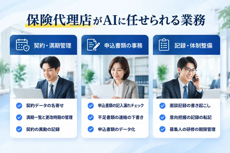 保険代理店がAIに任せられる業務：契約・満期管理（契約データの名寄せ、満期一覧と更改時期の管理、契約の異動の記録）／申込書類の事務（申込書類の記入漏れチェック、不足書類の連絡の下書き、申込書類のデータ化）／記録・体制整備（面談記録の書き起こし、意向把握の記録の転記、募集人の研修の期限管理）