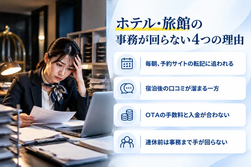 ホテル・旅館の事務が回らない4つの理由:毎朝、予約サイトの転記に追われる/宿泊後の口コミが溜まる一方/OTAの手数料と入金が合わない/連休前は事務まで手が回らない