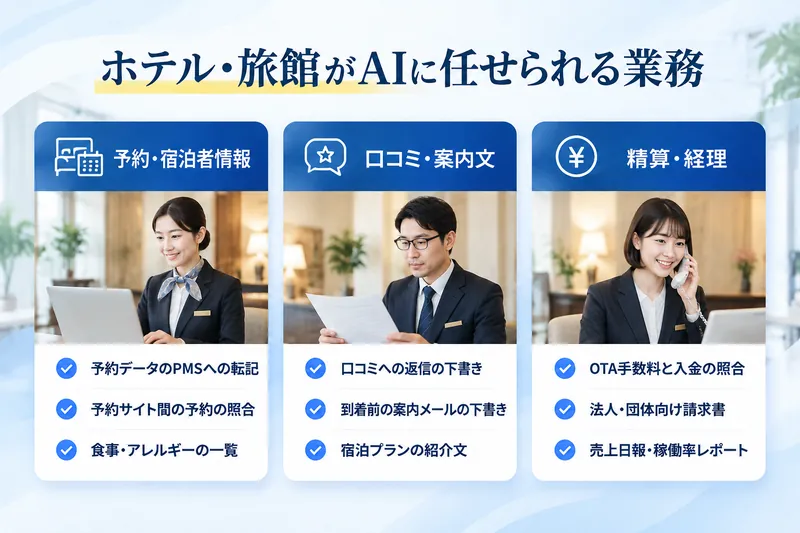 ホテル・旅館がAIに任せられる業務:予約・宿泊者情報(予約データのPMSへの転記、予約サイト間の予約の照合、食事・アレルギーの一覧)/口コミ・案内文(口コミへの返信の下書き、到着前の案内メールの下書き、宿泊プランの紹介文)/精算・経理(OTA手数料と入金の照合、法人・団体向け請求書、売上日報・稼働率レポート)