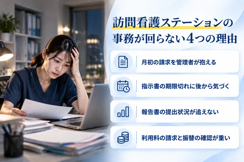 訪問看護ステーションの事務が回らない4つの理由:月初の請求を管理者が抱える/指示書の期限切れに後から気づく/報告書の提出状況が追えない/利用料の請求と振替の確認が重い
