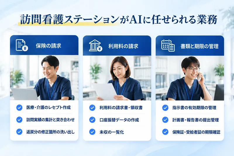 訪問看護ステーションがAIに任せられる業務:保険の請求(医療・介護のレセプト作成、訪問実績の集計と突き合わせ、返戻分の修正箇所の洗い出し)/利用料の請求(利用料の請求書・領収書、口座振替データの作成、未収の一覧化)/書類と期限の管理(指示書の有効期限の管理、計画書・報告書の提出管理、保険証・受給者証の期限確認)