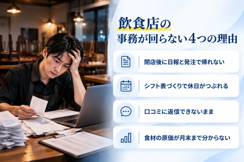 飲食店の事務が回らない4つの理由：閉店後に日報と発注で帰れない／シフト表づくりで休日がつぶれる／口コミに返信できないまま／食材の原価が月末まで分からない