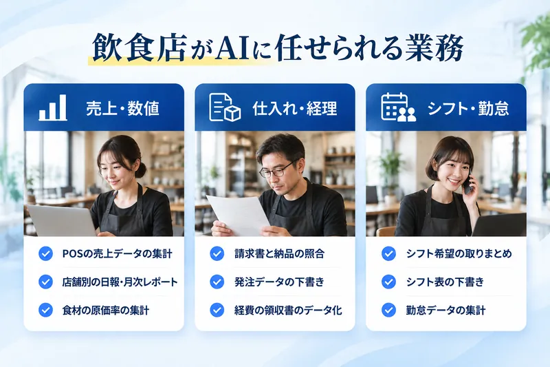 飲食店がAIに任せられる業務：売上・数値（POSの売上データの集計、店舗別の日報・月次レポート、食材の原価率の集計）／仕入れ・経理（請求書と納品の照合、発注データの下書き、経費の領収書のデータ化）／シフト・勤怠（シフト希望の取りまとめ、シフト表の下書き、勤怠データの集計）