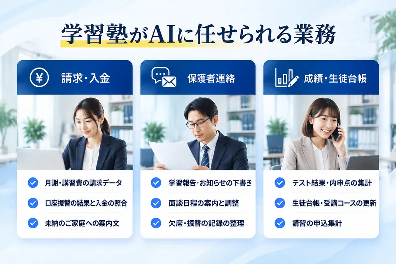 学習塾がAIに任せられる業務:請求・入金(月謝・講習費の請求データ、口座振替の結果と入金の照合、未納のご家庭への案内文)/保護者連絡(学習報告・お知らせの下書き、面談日程の案内と調整、欠席・振替の記録の整理)/成績・生徒台帳(テスト結果・内申点の集計、生徒台帳・受講コースの更新、講習の申込集計)
