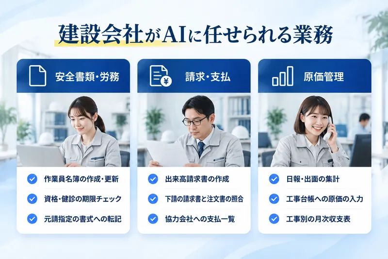 建設会社がAIに任せられる業務：安全書類・労務（作業員名簿の作成・更新、資格・健診の期限チェック、元請指定の書式への転記）／請求・支払（出来高請求書の作成、下請の請求書と注文書の照合、協力会社への支払一覧）／原価管理（日報・出面の集計、工事台帳への原価の入力、工事別の月次収支表）