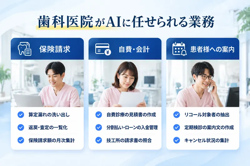 歯科医院がAIに任せられる業務:保険請求(算定漏れの洗い出し、返戻・査定の一覧化、保険請求額の月次集計)/自費・会計(自費診療の見積書の作成、分割払い・ローンの入金管理、技工所の請求書の照合)/患者様への案内(リコール対象者の抽出、定期検診の案内文の作成、キャンセル状況の集計)