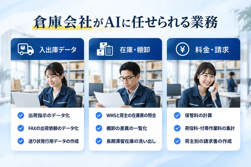 倉庫会社がAIに任せられる業務：入出庫データ（出荷指示のデータ化、FAXの出荷依頼のデータ化、送り状発行用データの作成）／在庫・棚卸（WMSと荷主の在庫表の照合、棚卸の差異の一覧化、長期滞留在庫の洗い出し）／料金・請求（保管料の計算、荷役料・付帯作業料の集計、荷主別の請求書の作成）
